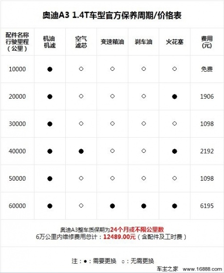 奥迪a3 1.4t车型保养详解 小保养1098元