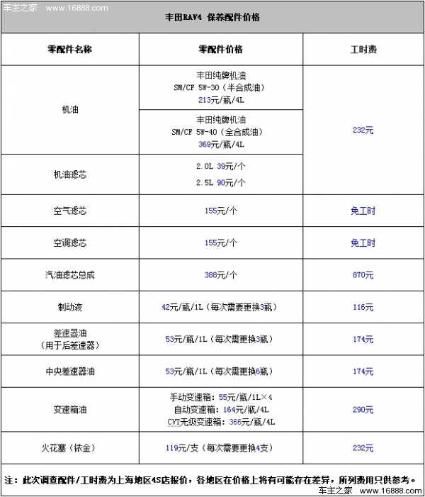       根据我们在上海地区一汽丰田4s