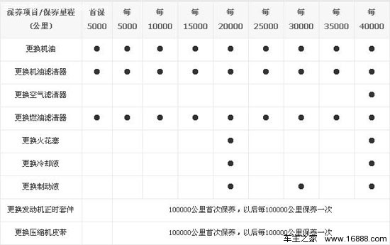 首推1.4l手动尊贵型 长安奔奔购车手册