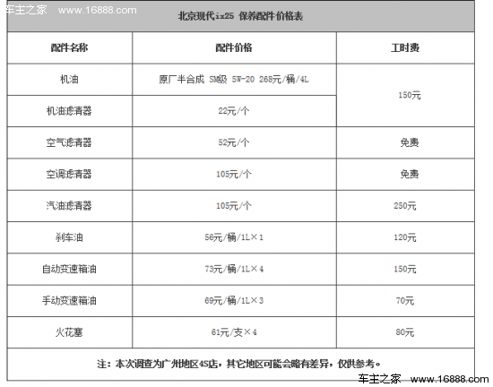 北京现代ix25保养解析小保养费用440元